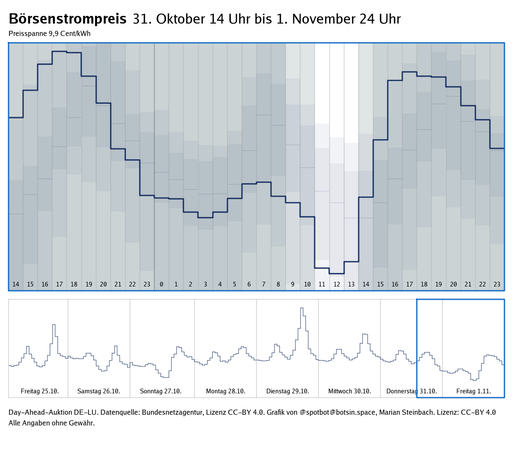 Graph zeigt den Verlauf des Strompreises der Day-Ahead-Auktionen der letzten 7 Tage sowie des nächsten Tages