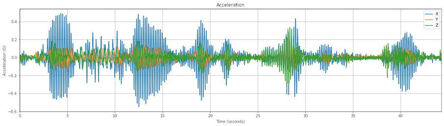 A Jupyter Notebook graph of my hand tremor, about 6 Hz. I'm taking sips from a large glass of liquid, with the recording iPhone between my palm and the glass.