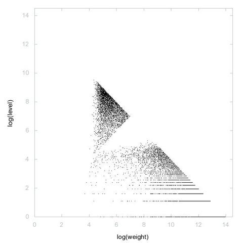 Decomposition into weight × level + jump of A127338 in 2D (log(weight), log(level))
