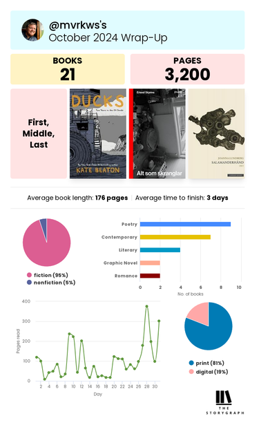 Screenshot of various reading statistics for the user @mvrkws on The Story Graph.

21 books, 3,200 pages. Average book length: 176 pages. Average time to finish: 3 days. 95% fiction, 5% non-fiction. 9 poetry books. 81% print, 19% digital.