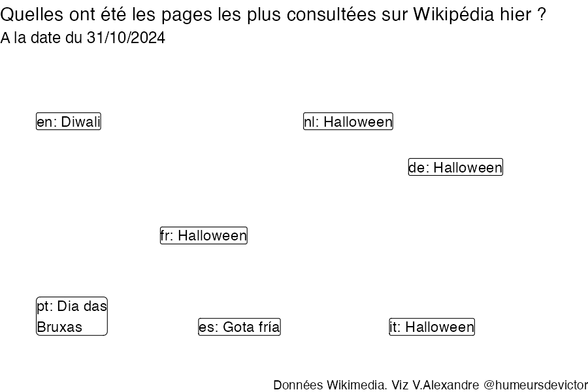 Recherches sur Wikipedia2024-11-01