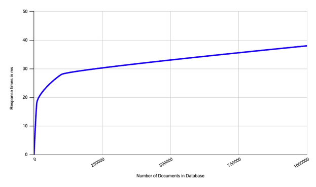 Graph showing “Number of Documents” (x-axis) against “Response Time in milliseconds” (y-axis). Queries of up to 250,000 documents respond in under 30 ms; and up to 1,000,000 in under 40 ms. It demonstrates that response times increase at a significantly slower rate than document growth.