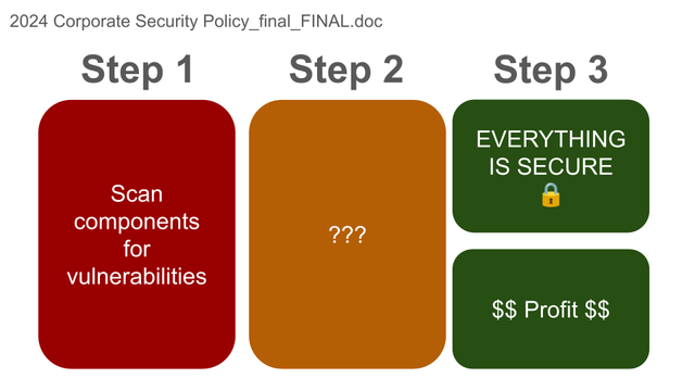 A diagram from my talk about NVD mirroring. The top of the slide is labelled "2024 Corporate Security Policy_final_FINAL.doc" (which is a joke about filenames for things that undergo a lot of revisions). There are then three columns. The first is labelled Step 1 and there is text in a red box that reads "Scan components for vulnerabilities." Step 2 has an orange box which contains the text, "???" and Step 3 has two green boxes, one of which says "EVERYTHING IS SECURE" and has a picture of a closed lock. The second reads, "$$ Profit $$"