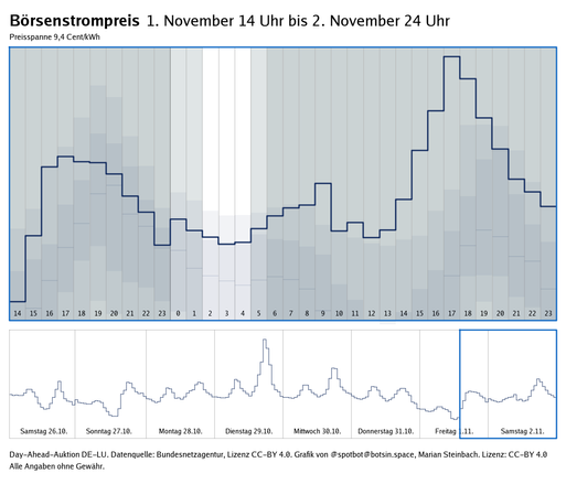 Graph zeigt den Verlauf des Strompreises der Day-Ahead-Auktionen der letzten 7 Tage sowie des nächsten Tages