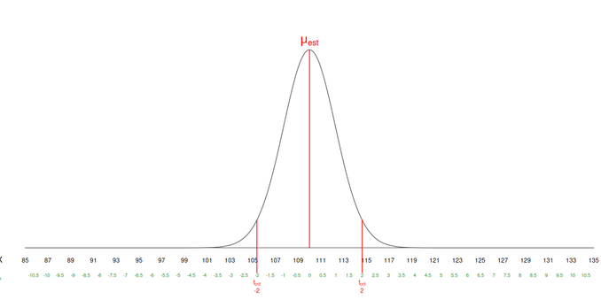 A computer-generated diagram of a normal (i.e., "bell-curve") distribution with a mean at 110 and a 95% confidence interval indicated by small lines to the left and right of the mean value. The X axis is marked in IQ scores ranging from 85 to 135, with a secondary axis below that indicating t-scores as deviations from the mean mentioned above.