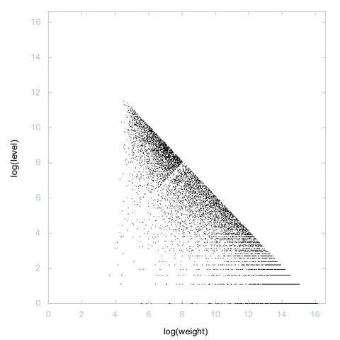 Decomposition into weight × level + jump of A127340 in 2D (log(weight), log(level))