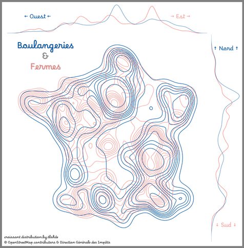 Minimalistic map of France, showing a series of nested contour lines in blue and red. Blue contours represented the density of bakeries; red farms. Above the main plot, the longitudinal distribution of bakeries and farms are shown (with a prominent bakery mode inline with Paris), and to the right the latitudinal distributions.