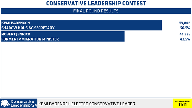 CONSERVATIVE LEADERSHIP CONTEST

FINAL ROUND RESULTS
KEMI BADENOCH (SHADOW HOUSING SECRETARY): 53,806 (56.5%)
ROBERT JENRICK (FORMER IMMIGRATION MINISTER): 41,388 (43.5%)