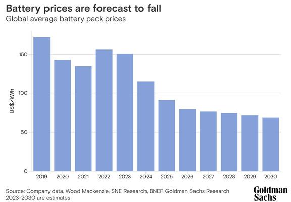 Battery pack prices will fall below €100/kWh soon. Graph source: Goldman Sachs Research