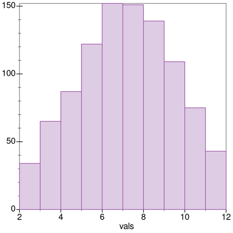 A histogram generated by Racket's Graphite module for a simulation for rolling pairs of dice: (+ (random 1 7) (random 1 7)) .... I guess rolling dice, simulating the rolls, could be way to ease into "normal distrubtion" in addtion to thinking about, experimenting with, bin-widths for histograms, playing with frequencies....
