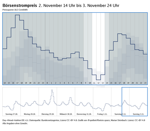 Graph zeigt den Verlauf des Strompreises der Day-Ahead-Auktionen der letzten 7 Tage sowie des nächsten Tages
