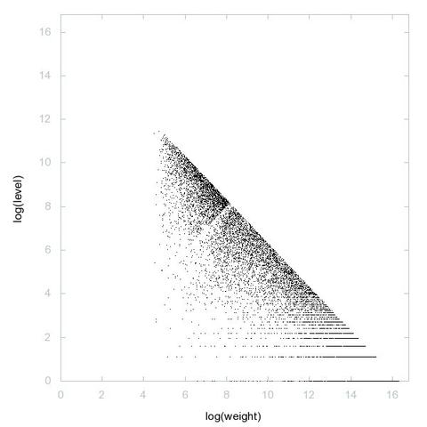 Decomposition into weight × level + jump of A127341 in 2D (log(weight), log(level))