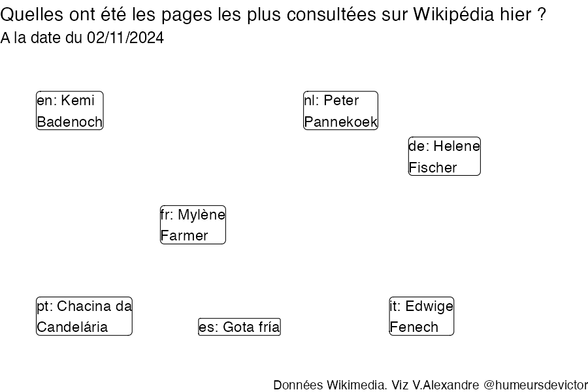 Recherches sur Wikipedia2024-11-03