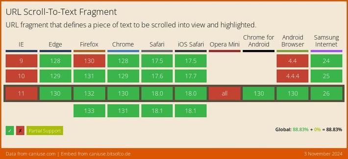 Data on support for the url-scroll-to-text-fragment feature across the major browsers from caniuse.com