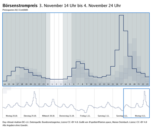 Graph zeigt den Verlauf des Strompreises der Day-Ahead-Auktionen der letzten 7 Tage sowie des nächsten Tages