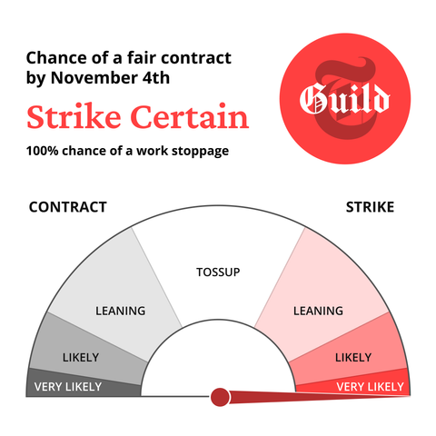 A graphic showing a gray and half-circle gauge with “contract” on the left and “strike” on the right. The needle is pointing all the way to the right towards the “strike” side. The header text reads, “Chance of a fair contract by November 4th: Strike Certain. 100% chance of a work stoppage.”