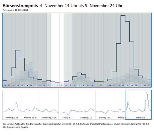 Graph zeigt den Verlauf des Strompreises der Day-Ahead-Auktionen der letzten 7 Tage sowie des nächsten Tages