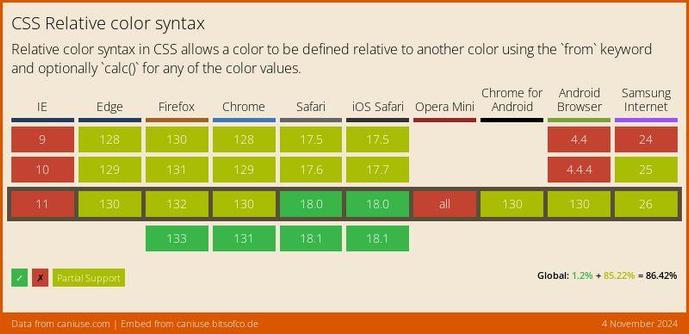 Data on support for the css-relative-colors feature across the major browsers from caniuse.com