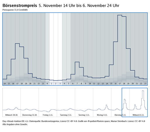 Graph zeigt den Verlauf des Strompreises der Day-Ahead-Auktionen der letzten 7 Tage sowie des nächsten Tages