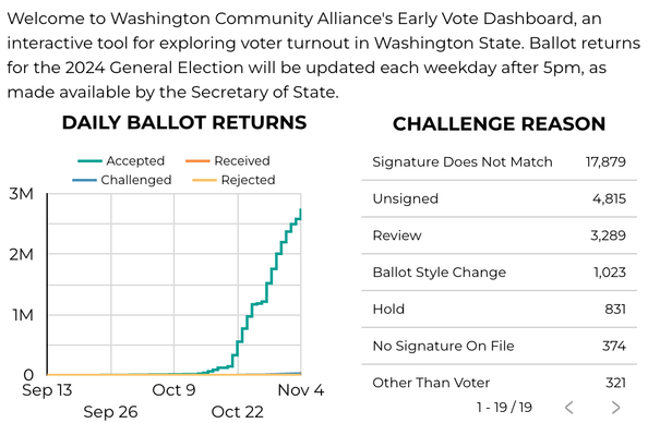 washington community alliance dashboard stats