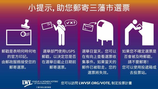 小提示, 助您郵寄三藩市選票 。郵戳是表明何時何地的官方印記。
由郵政服務接受您的郵寄選票。選舉部門使用USPS郵戳，以決定您是否在選舉日截止日期前郵寄選票。選舉日當天，您可以在有向上查看選票收集事件。如果當天的郵件已被取走，您的選票將失效。如果您不確定選票是否會被及時郵戳，請不要郵寄！您可以使用投遞箱或去投票站。您可以訪問 LWVSF.ORG/VOTE, 制定投票計畫