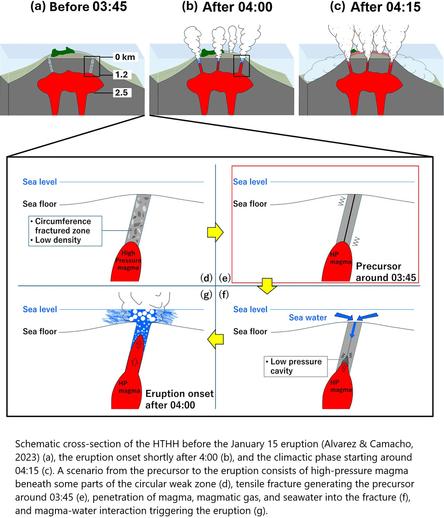 geology cross sections / schematics - Schematic cross-section of the HTHH before the January 15 eruption (Alvarez & Camacho, 2023) (a), the eruption onset shortly after 4:00 (b), and the climactic phase starting around 04:15 (c). A scenario from the precursor to the eruption consists of high-pressure magma beneath some parts of the circular weak zone (d), tensile fracture generating the precursor around 03:45 (e), penetration of magma, magmatic gas, and seawater into the fracture (f), and magma-water interaction triggering the eruption (g).