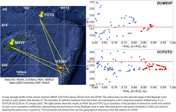 map and chart - (a) A map (Google Earth) of the seismic stations (MSVF and FUTU) about 750 km from the HTHH. The yellow lines are the azimuth range of the Rayleigh wave arrivals at each station (See Section 3). The azimuths, 
, defined clockwise from the north, are estimated in a 64-s-long time window shifted every 4 s in 03:47:29–03:52:29 on 15 January 2022. The right panels show the results at MSVF (b) and FUTU (c) as functions of the product of vertical-to-north and vertical-to-east cross-correlation coefficients, representing the prominence of the Rayleigh wave in data. Red data points with good correlation (
0.83) are used for drawing the yellow lines in panel (a). The horizontal red dotted lines are the geographical directions from the stations to HTHH.