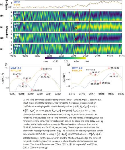 charts - (a) The RMS of vertical velocity components in 0.04–0.08 Hz, 
, observed at MSVF (blue) and FUTU (orange). The vertical-to-horizontal cross correlation coefficients are displayed in panels (b–e) by colors: (b) 
 and (c) 
 at MSVF, (d) 
 and (e) 
 at FUTU. The common horizontal axes are the time of January 15, from 02:30 to 04:45. All functions are calculated in 64-s-long windows, and the values are displayed at the windows' central time. The vertical axes in panels (b–e) are the time delay, 
, of 
 relative to the horizontal components. The red vertical reference lines are at 03:49:20, 04:04:46, and 04:17:48, respectively. The orange arrows indicate the prominent Rayleigh wave pattern. (f–g) The transients of the Rayleigh wave power estimated in 0.07–0.09 Hz using 
 at MSVF (blue) and 
 at FUTU (orange) for the precursor (f) and the M5.8 earthquake (g). The times of the peaks and troughs of the transients, labeled by the circled numbers, are shown. The time differences are ①36 s, ②32 s, ③23 s in panel (f) and ①29 s, ②32 s, ③30 s in panel (g).