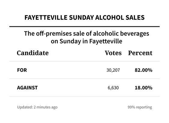 Fayetteville Sunday Alcohol Sales, off-premise

For - 82%
Against - 18%

99% reporting