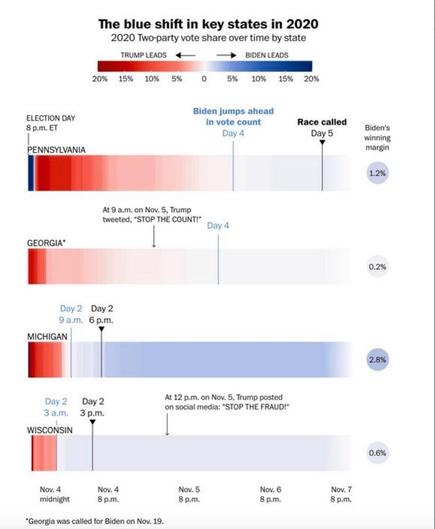 This infographic, titled "The blue shift in key states in 2020," visualizes the change in vote share over time for the 2020 U.S. Presidential Election in four battleground states: Pennsylvania, Georgia, Michigan, and Wisconsin. It uses a color gradient bar for each state, with red representing Trump leads, blue for Biden leads, and white marking the transition points. The timeline spans from November 4 (Election Day) through November 7, showing the progression of vote counts. Key events, like Trump’s “STOP THE COUNT!” and “STOP THE FRAUD!” posts, are marked along the timeline. The final vote margin for each state shows Biden's winning percentage.