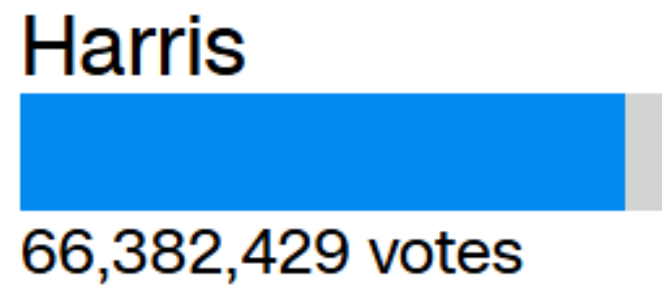 Harris 66,382,429 votes