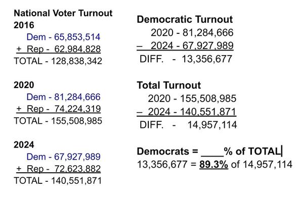 An UPDATED (as of 1:00am CDT) list of statistics and math formulas to determine who did not show up at the polls and who did, for the 2024 election.

National Voter Turnout 
2016
     Dem - 65,853,514
 +  Rep -  62,984,828
TOTAL - 128,838,342

2020
     Dem - 81,284,666
 +  Rep -  74,224,319
TOTAL - 155,508,985

2024
     Dem - 67,927,989
 Plus Rep -  72,623,882
TOTAL - 140,551,871


Democratic Turnout
     2020 - 81,284,666
Minus   2024 - 67,927,989
 DIFFERENCE   -  13,356,677

Total Turnout
    2020 - 155,508,985
Minus  2024 - 140,551,871
 DIFFERENCE  -    14,957,114

Democrats = [Blank] percent of TOTAL
13,356,677 = 89.3% of 14,957,114