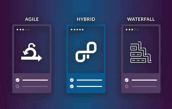 Three cards: Agile on the left with 3/5 stars, Waterfall on the right with 3/5 stars and Hybrid in the middle with 5/5 stars with the OpenProject logo on it.
