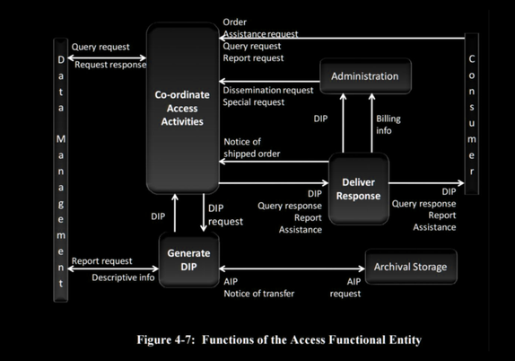 Figure describing the Access functional area in OAIS from the OAIS standard