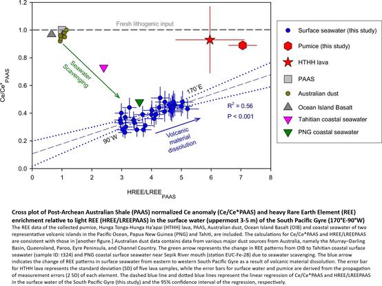 Cross plot of Post-Archean Australian Shale (PAAS) normalized Ce anomaly (Ce/Ce*PAAS) and heavy Rare Earth Element (REE) enrichment relative to light REE (HREE/LREEPAAS) in the surface water (uppermost 3-5 m) of the South Pacific Gyre (170°E-90°W).