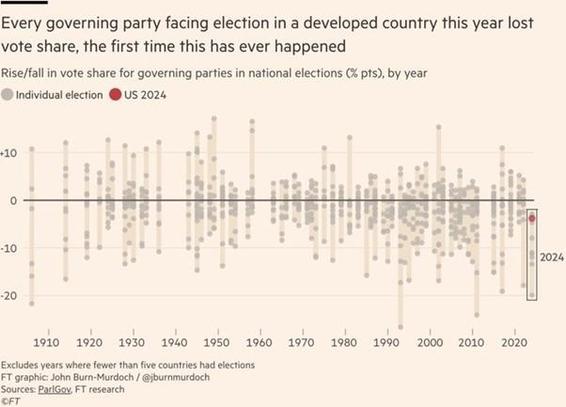 If national elections, every governing party lost vote share this year

Chart by FT
