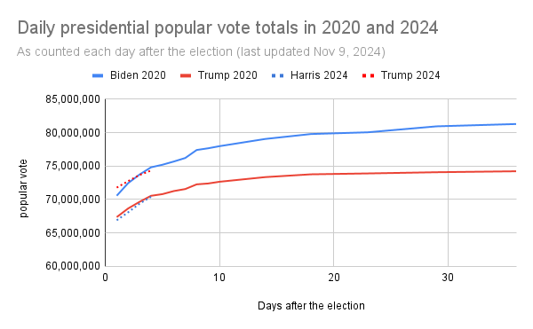 A chart showing "Daily presidential popular vote totals in 2020 and 2024, as counted each day after the election". For Biden in 2020, a blue line starts just about 70 million votes right after the election, but gradually grows over 30 days to be well above 80 million. The Trump 2020 line starts at 67 million votes, and it also gradually grows too, but at a much slower rate than Biden's, eventually ending up at 74 million votes. Overall, the gap between Biden and Trump grew from about 3 million votes counted on the day after the election, to a gap of 7 million votes one month later.