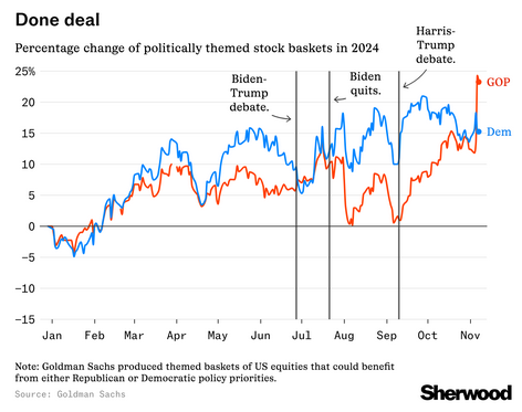 Red stocks are in the green

Donald Trump’s return to White House next January — along with a GOP-controlled Senate — is radically reshaping the outlook for investors, with stocks of companies poised to benefit from Republican and Trump administration priorities posting remarkable gains.

Victory juices GOP-adjacent shares

Private prisons, student lenders, for-profit education, and steel companies are all soaring on the results of yesterday’s vote.
Matt Phillips 11/6/24 2:41PM

You don’t need a CFA to understand what’s driving the stock market today. Donald Trump’s return to White House next January — along with a GOP-controlled Senate, the House still up for grabs — is radically reshaping the outlook for investors, with stocks of companies poised to benefit from Republican and Trump administration priorities posting remarkable gains.

The former president’s close, but decisive, victory has marked an end to one of the more turbulent campaigns in recent memory, a wild ride mirrored by shifts in share prices.