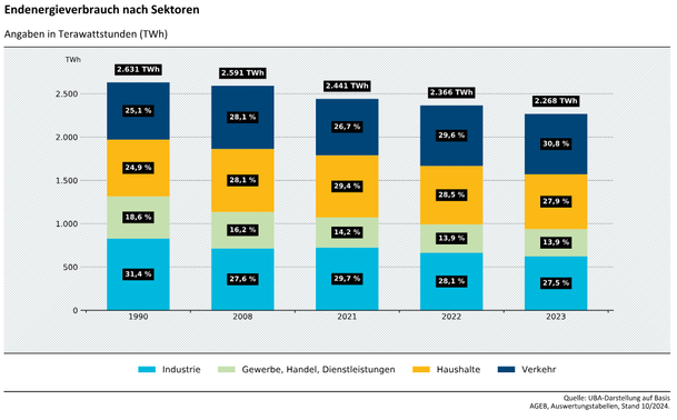 Säulendiagramme zeigen den Endenergieverbrauch nach Sektoren unterteilt für verschiedene Jahre: 1990, 2008, 2021, 2022, 2023. Jeder Balken ist niedriger als der vorherige. Quelle: https://www.umweltbundesamt.de/sites/default/files/medien/372/dokumente/uba_v1.4_energieverbrauch_und_energieeffizienz_in_d.pdf