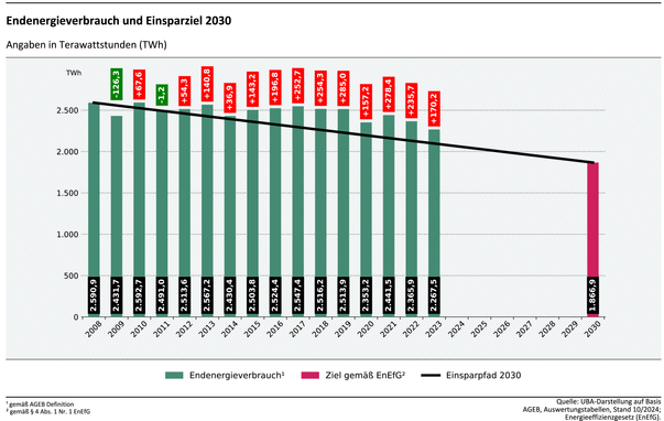 Säulendiagramme zeigen den Endenergieverbrauch von Deutschland ab dem Jahr 2008 bis einschließlich 2023, sowie in Rot das Ziel für 2030 gem. dem Energieeffizienzgesetz (Art. 4). Von 2008 bis 2030 ist ein Pfad aufgetragen. Bis auf 2 Ausnahmen liegt der tatsächliche Verbrauch immer über dem Zielpfad. 2022 und 2023 nahm der Abstand zum Zielpfad wieder etwas ab.