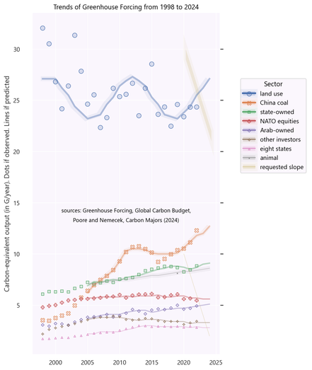 Graph shows that land use emissions are as high as other emissions combined.

More explanations at: http://data.yt/projections/2024-results.html#overview-chart