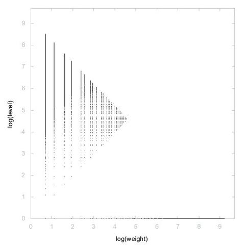 Decomposition into weight × level + jump of imperfect numbers in 2D (log(weight), log(level))