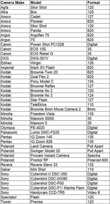 Camera Make
Agfa
Alka
Ansco
Ansco
Ansco
Ansco
Argus
Argus
Canon
Canon
Canon
DXG
Edinex
Imperial
Kodak
Kodak
Kodak
Kodak
Kodak
Kodak
Kodak
Kodak
Kodak
Minolta
Minolta
Minolta
Olympus
Panasonic
Pentax
Pentax
Polaroid
Polaroid
Polaroid
Polaroid
Revere
Sakar
Sony
Sony
Sony
Sony
Sony
Spectator
Tower
Model
Shur Shot
Box
Cadet
Pioneer
Shur Shot
Panda
Argoflex 75
75
Power Shot PC1228
EOS 10S
EOS Rebel G
DXG-301V
Wirgin
Mark XII Flash
Brownie Twin 20
Dual Flex 2
Pony Model C
Brownie Reflex
Brownie No 2
Brownie No 3
Star Flash
TeleEktra
Brownie 8mm Movie Camera 2
Freedom Vista
Maxxum 5000i
Maxxum 5
FE-4020
Lumix DMC-FS25
1Q Zoom 140
Q Zoom 928
Land Camera
Swinger Model 20
Procam Instant Camera
Pronto! RF
Revere Stero 33
Mini Shot
Cybershot U DSC U50
Cybershot DSC-WX80
Cybershot DSC-P50
Cybershot DSC-P1/ Marine Pack
Handycam CCD-TR5
Flash
Precise
Format
120
120
127
620
120
620
620
620
Digital
35
35
Digital
135
620
620
620
8mm
135
35
35
Digital
Digital
135
135
Pull Apart
Pull Apart
Spectra
Polaroid 600
135
110
Digital
Digital
Digital
Digital
Video 8
120
120