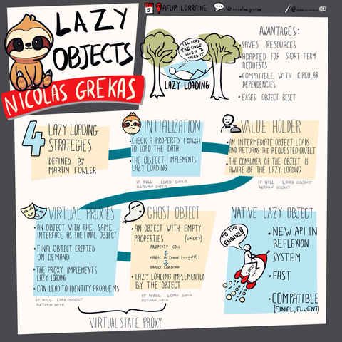 À sketchnote about lazy object in php explaining the 4 stratégie to make lazy loading