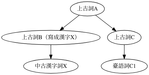 digraph G {
"上古詞A" -> "上古詞B（寫成漢字X）"
"上古詞A" -> "上古詞C"

    "上古詞C" -> "臺語詞C1"
    "上古詞B（寫成漢字X）" -> "中古漢字詞X"
    
}