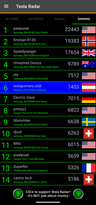 The current ranking table that shows the users with the highest TeslaRadarScore from the Android TeslaRadar app
