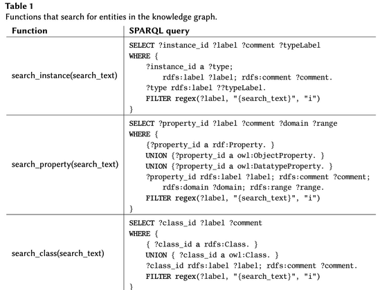 Thus, a function search_instance which expects some
text is needed. The result of such a function needs to be a textual representation of possible candidates in the KG which contains enough information to disambiguate the entities. Thus, the
identifier (URL), the rdfs:label and rdfs:comment are included in the result. A simple SPARQL query is shown in Table 1. The result of the SPARQL query is a mapping between the selected
variables and the possible substitutions, which need to be serialized as text for the LLM. We implemented all serializers available in RDFLib, which are CSV, JSON, TXT, and XML