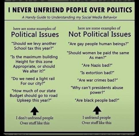 I NEVER UNFRIEND PEOPLE OVER POLITICS
A Handy Guide to Understanding my Social Media Behavior

Here are some examples of Political Issues

"Should we levy another School tax this year?"
"Is the maximum building Height for this zone Appropriate, or should We alter it?"
"Do we need a light rail For our city?"
"How much of our state Budget should go to road Upkeep this year?"

I don't unfriend people Over stuff like this



Here are some examples of Not Political Issues

"Are gay people human beings?"
"Should women be paid the same As men?"
"Are Nazis bad?"
"Is extortion bad?"
"Are war crimes bad?"
"Why can't presidents abuse power?"
"Are black people bad?"

I unfriend people over stuff like this
