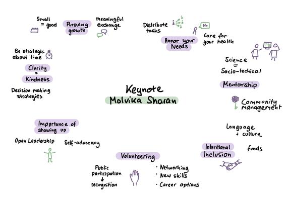 Sketchnote for Malvika's keynote