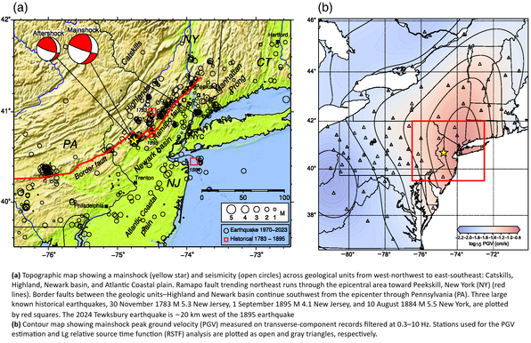 (a) Topographic map showing a mainshock (yellow star) and seismicity (open circles) across geological units from west‐northwest to east‐southeast: Catskills, Highland, Newark basin, and Atlantic Coastal plain. Ramapo fault trending northeast runs through the epicentral area toward Peekskill, New York (NY) (red lines). Border faults between the geologic units–Highland and Newark basin continue southwest from the epicenter through Pennsylvania (PA). Three large known historical earthquakes, 30 November 1783 M 5.3 New Jersey, 1 September 1895 M 4.1 New Jersey, and 10 August 1884 M 5.5 New York, are plotted by red squares. The 2024 Tewksbury earthquake is ∼20 km west of the 1895 earthquake. (b) Contour map showing mainshock peak ground velocity (PGV) measured on transverse‐component records filtered at 0.3–10 Hz. Stations used for the PGV estimation and Lg relative source time function (RSTF) analysis are plotted as open and gray triangles, respectively.